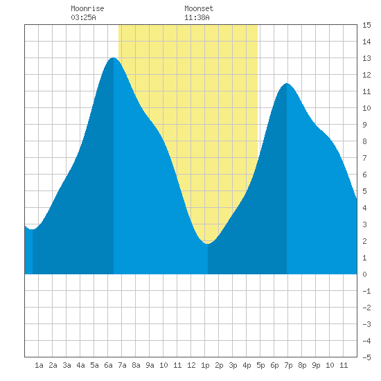 Bangor tide chart for Monday, February 5, 2024