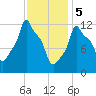 Bangor tide chart for Monday, February 5, 2024