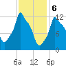 Bangor tide chart for Tuesday, February 6, 2024