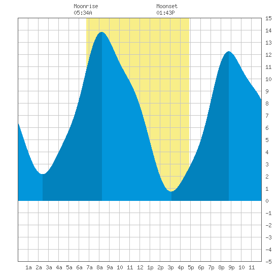 Bangor tide chart for Wednesday, February 7, 2024