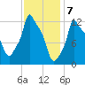 Bangor tide chart for Wednesday, February 7, 2024