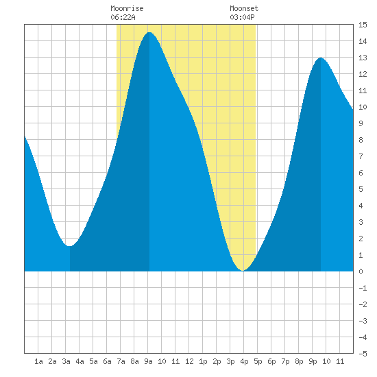 Bangor tide chart for Thursday, February 8, 2024