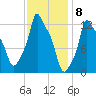 Bangor tide chart for Thursday, February 8, 2024