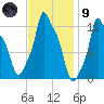 Bangor tide chart for Friday, February 9, 2024