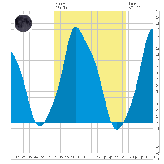 Bangor tide chart for Sunday, March 10, 2024