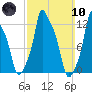 Bangor tide chart for Sunday, March 10, 2024