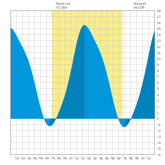 Bangor tide chart for Monday, March 11, 2024