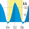 Bangor tide chart for Monday, March 11, 2024
