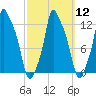 Bangor tide chart for Tuesday, March 12, 2024