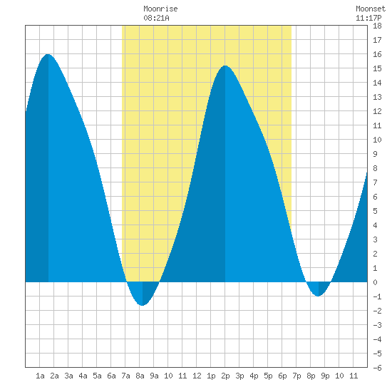 Bangor tide chart for Wednesday, March 13, 2024