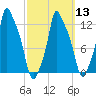 Bangor tide chart for Wednesday, March 13, 2024