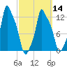 Bangor tide chart for Thursday, March 14, 2024