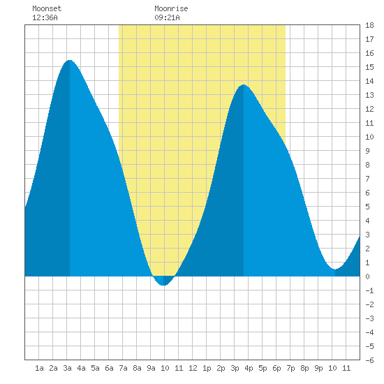 Bangor tide chart for Friday, March 15, 2024