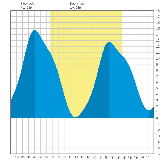 Bangor tide chart for Saturday, March 16, 2024