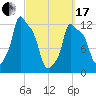 Bangor tide chart for Sunday, March 17, 2024