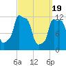 Bangor tide chart for Tuesday, March 19, 2024