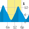 Bangor tide chart for Friday, March 1, 2024