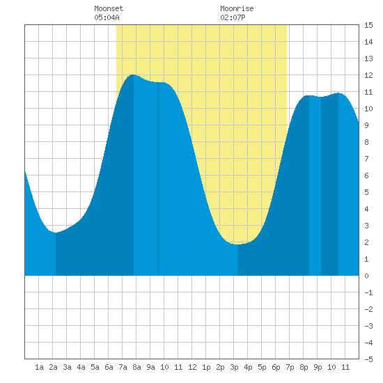 Bangor tide chart for Wednesday, March 20, 2024