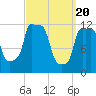 Bangor tide chart for Wednesday, March 20, 2024