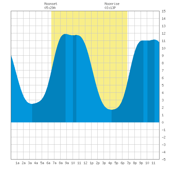 Bangor tide chart for Thursday, March 21, 2024