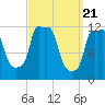 Bangor tide chart for Thursday, March 21, 2024