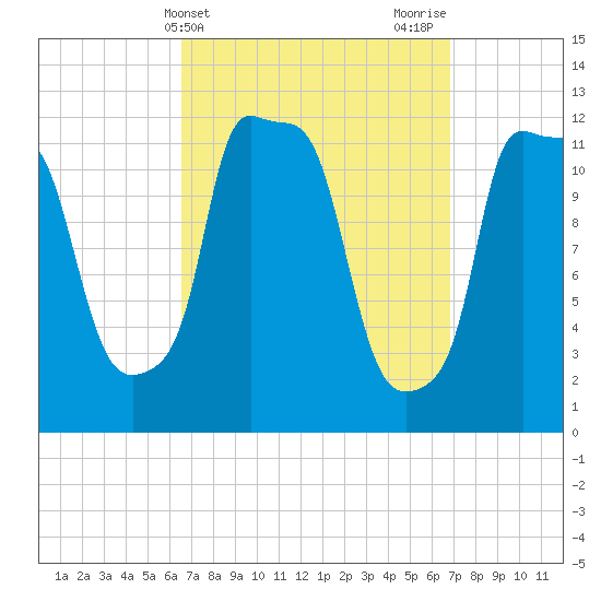 Bangor tide chart for Friday, March 22, 2024