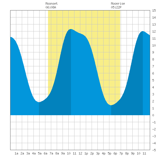 Bangor tide chart for Saturday, March 23, 2024