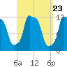 Bangor tide chart for Saturday, March 23, 2024