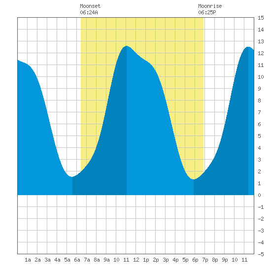 Bangor tide chart for Sunday, March 24, 2024