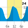 Bangor tide chart for Sunday, March 24, 2024