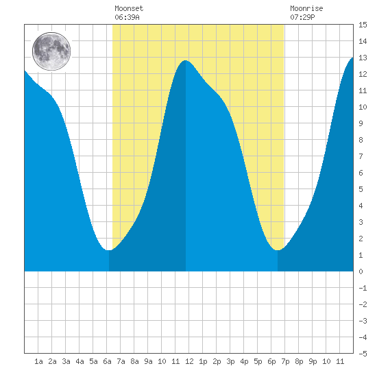 Bangor tide chart for Monday, March 25, 2024