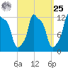Bangor tide chart for Monday, March 25, 2024