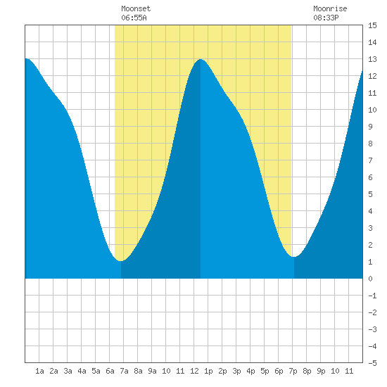 Bangor tide chart for Tuesday, March 26, 2024