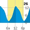 Bangor tide chart for Tuesday, March 26, 2024