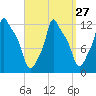 Bangor tide chart for Wednesday, March 27, 2024