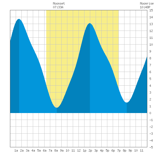 Bangor tide chart for Thursday, March 28, 2024