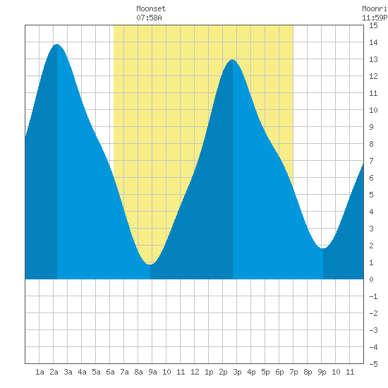 Bangor tide chart for Friday, March 29, 2024