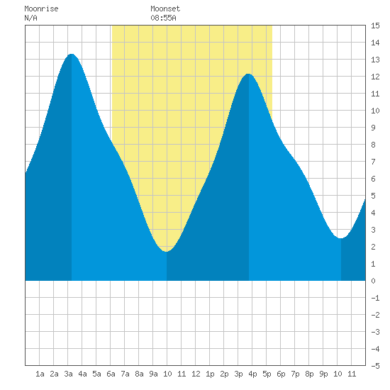 Bangor tide chart for Saturday, March 2, 2024