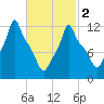 Bangor tide chart for Saturday, March 2, 2024