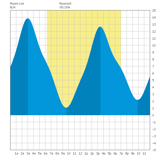 Bangor tide chart for Saturday, March 30, 2024