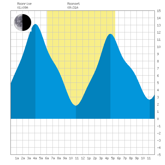 Bangor tide chart for Sunday, March 3, 2024