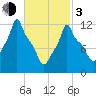 Bangor tide chart for Sunday, March 3, 2024