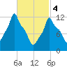 Bangor tide chart for Monday, March 4, 2024