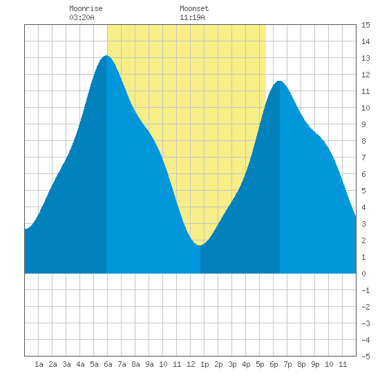 Bangor tide chart for Tuesday, March 5, 2024