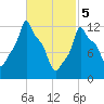 Bangor tide chart for Tuesday, March 5, 2024