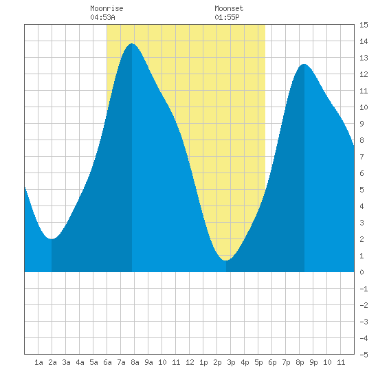 Bangor tide chart for Thursday, March 7, 2024