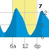 Bangor tide chart for Thursday, March 7, 2024