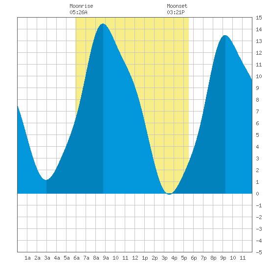 Bangor tide chart for Friday, March 8, 2024