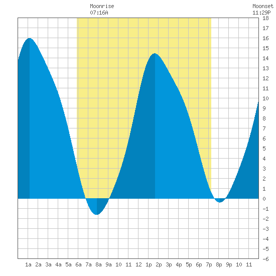 Bangor tide chart for Thursday, April 11, 2024
