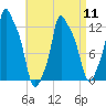 Bangor tide chart for Thursday, April 11, 2024